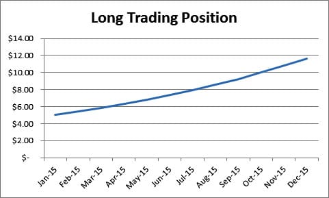long-trading-postn