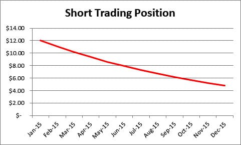 short-trading-postn