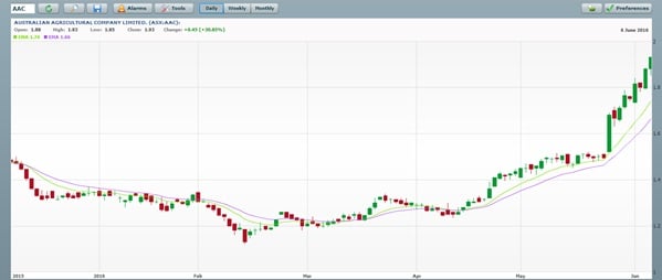 aac chart