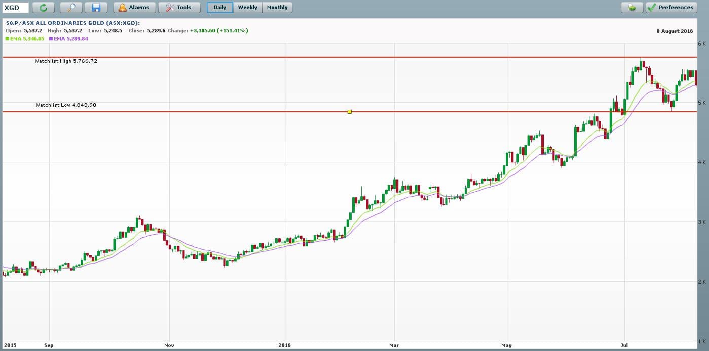 Gold chart